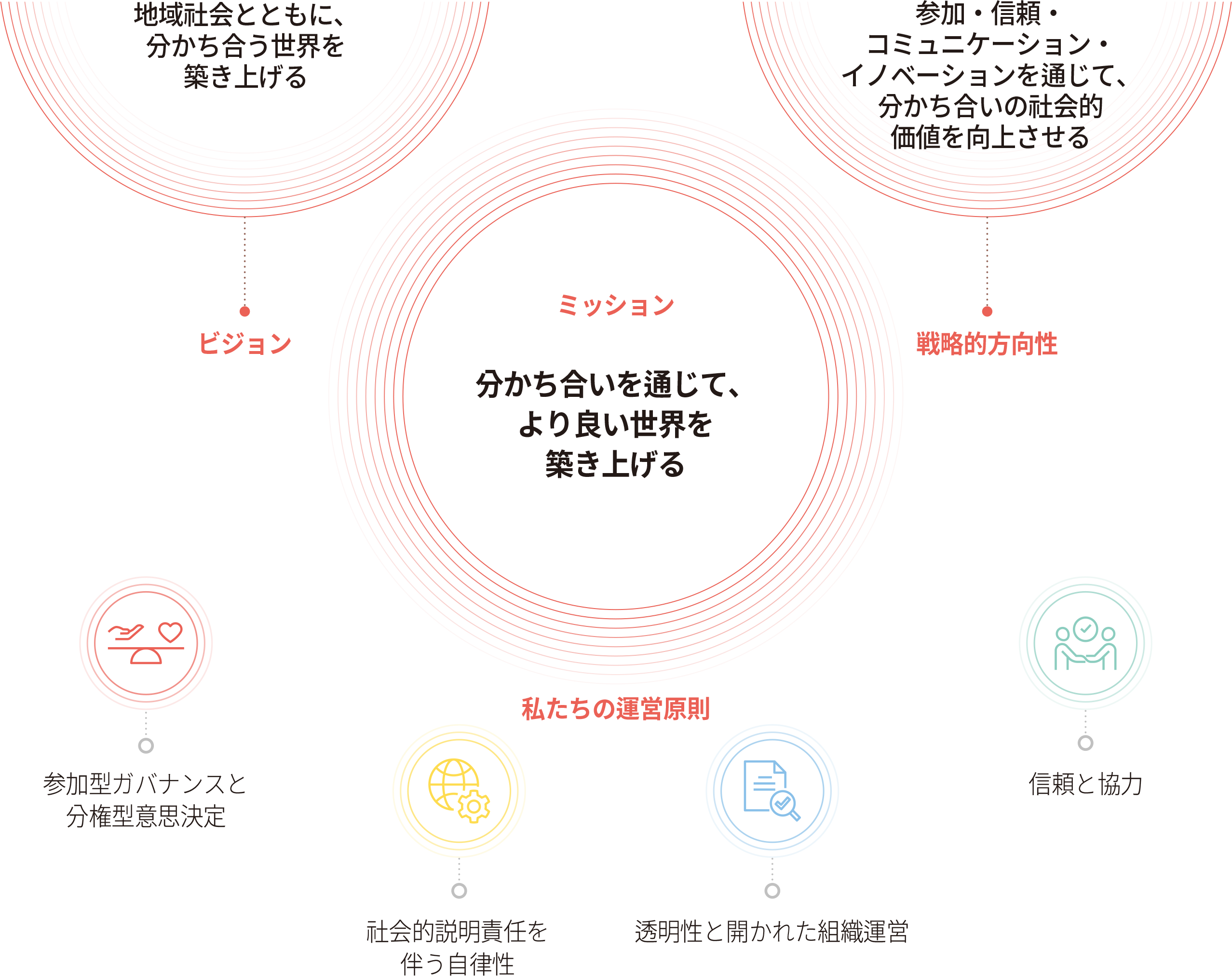 CCK mission and organizational principles diagram showing 'Building a Better World through Giving' as the central mission, with vision, strategic direction, and four operating principles: Participatory Governance and Decentralized Decision-Making, Autonomy with Social Accountability, Transparency and Openness, and Trust and Collaboration.