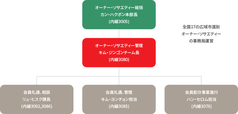 全国17の広域市道別 オーナー・ソサエティー の事務局運営